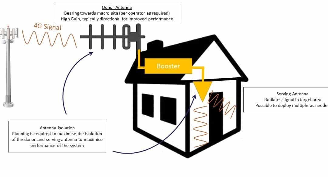 Improving 4G Signal with a 4G Mobile Signal Booster