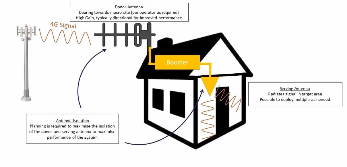 Signal Booster Diagram
